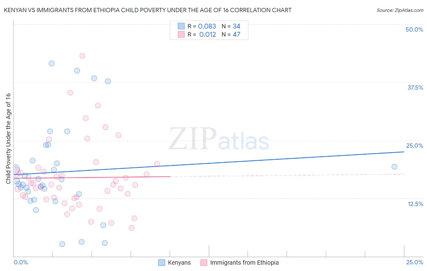 Kenyan vs Immigrants from Ethiopia Child Poverty Under the Age of 16