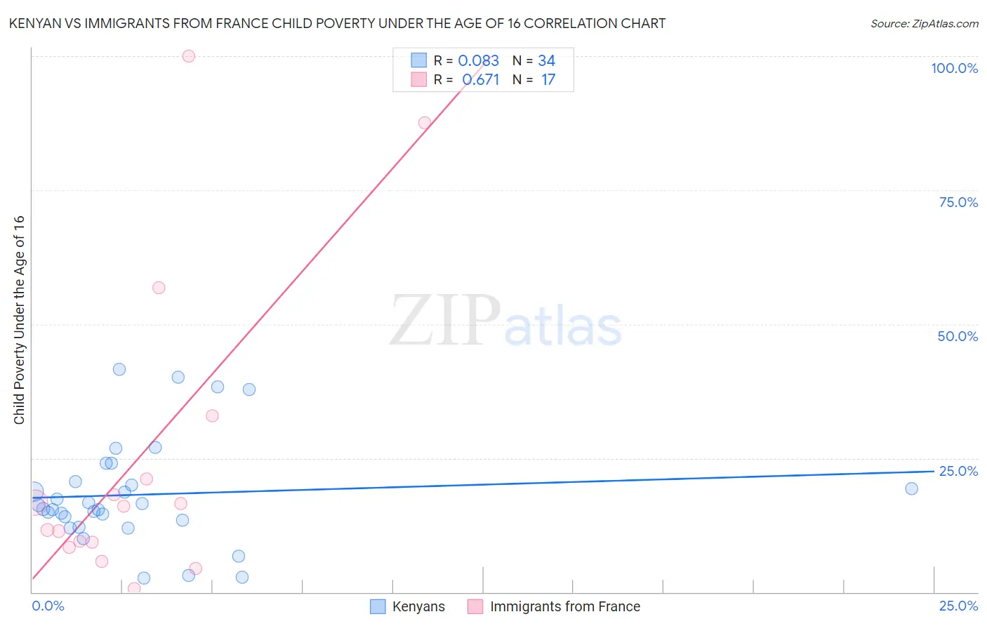 Kenyan vs Immigrants from France Child Poverty Under the Age of 16