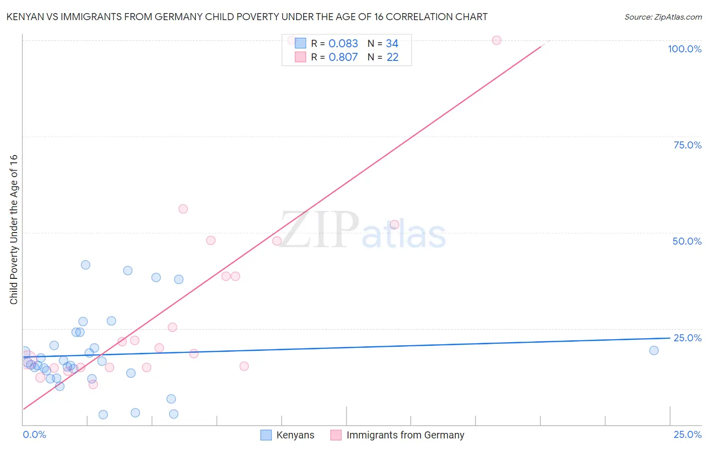 Kenyan vs Immigrants from Germany Child Poverty Under the Age of 16