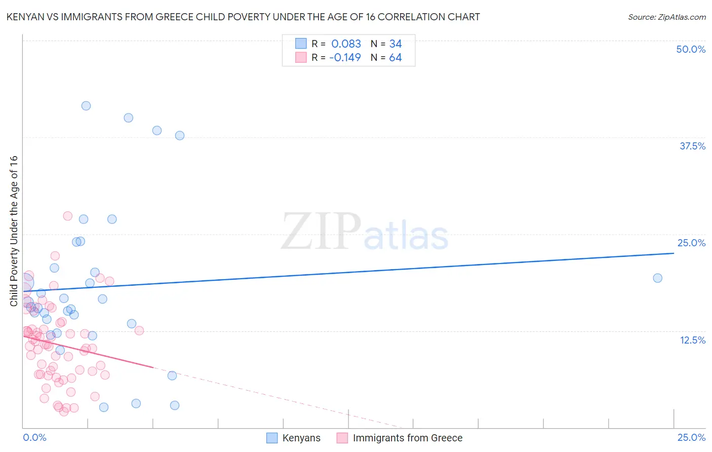 Kenyan vs Immigrants from Greece Child Poverty Under the Age of 16