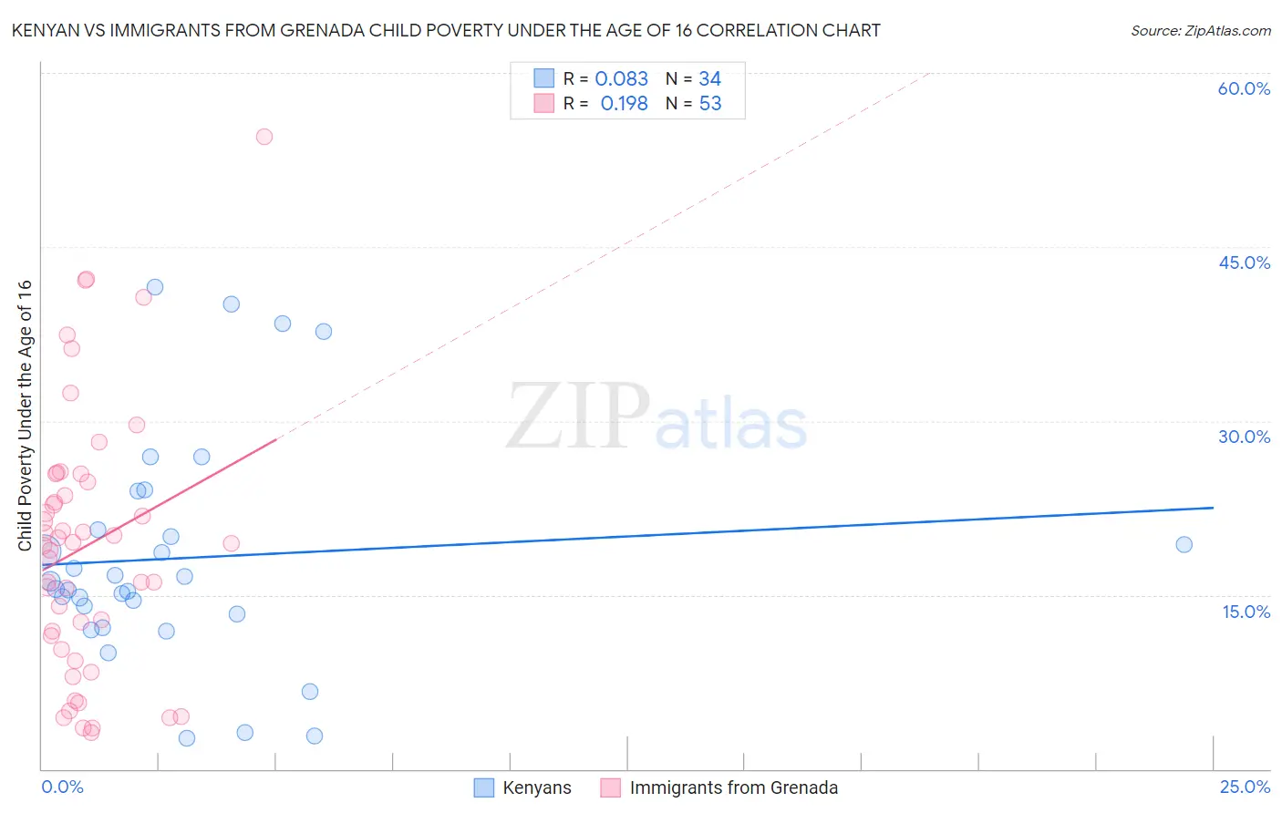Kenyan vs Immigrants from Grenada Child Poverty Under the Age of 16