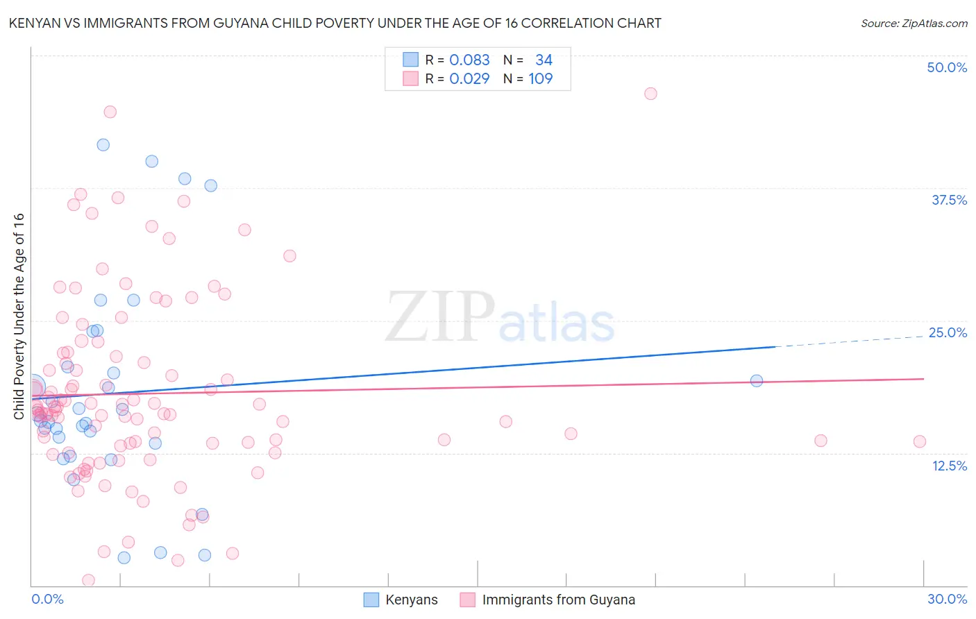 Kenyan vs Immigrants from Guyana Child Poverty Under the Age of 16
