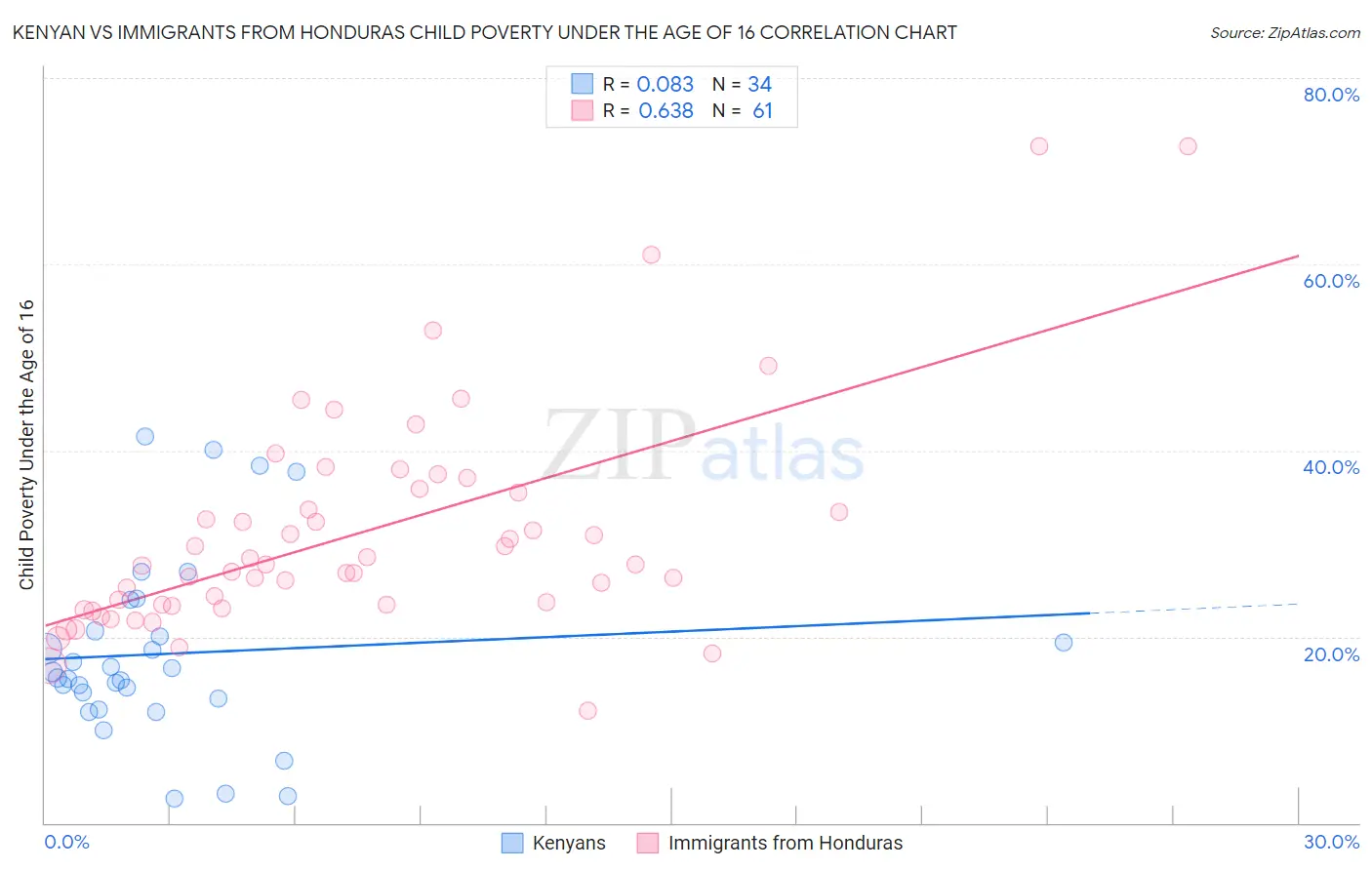 Kenyan vs Immigrants from Honduras Child Poverty Under the Age of 16