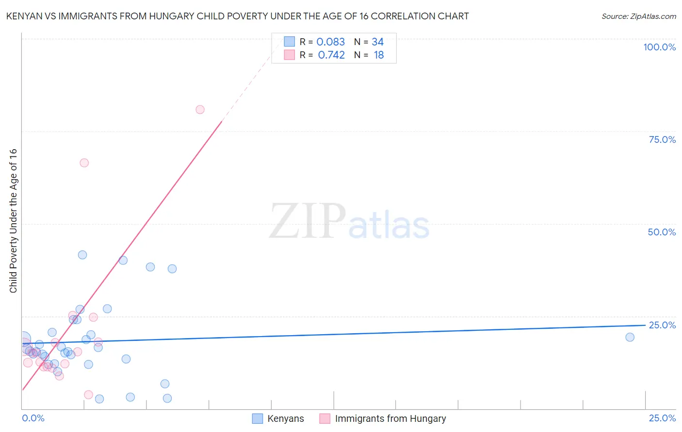 Kenyan vs Immigrants from Hungary Child Poverty Under the Age of 16