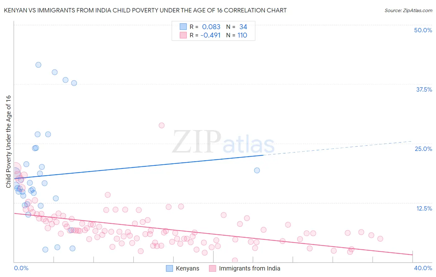 Kenyan vs Immigrants from India Child Poverty Under the Age of 16