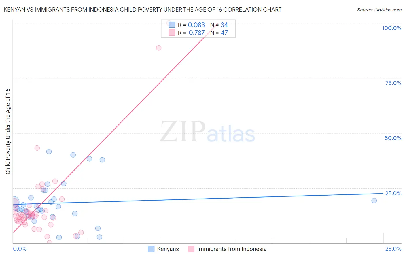 Kenyan vs Immigrants from Indonesia Child Poverty Under the Age of 16