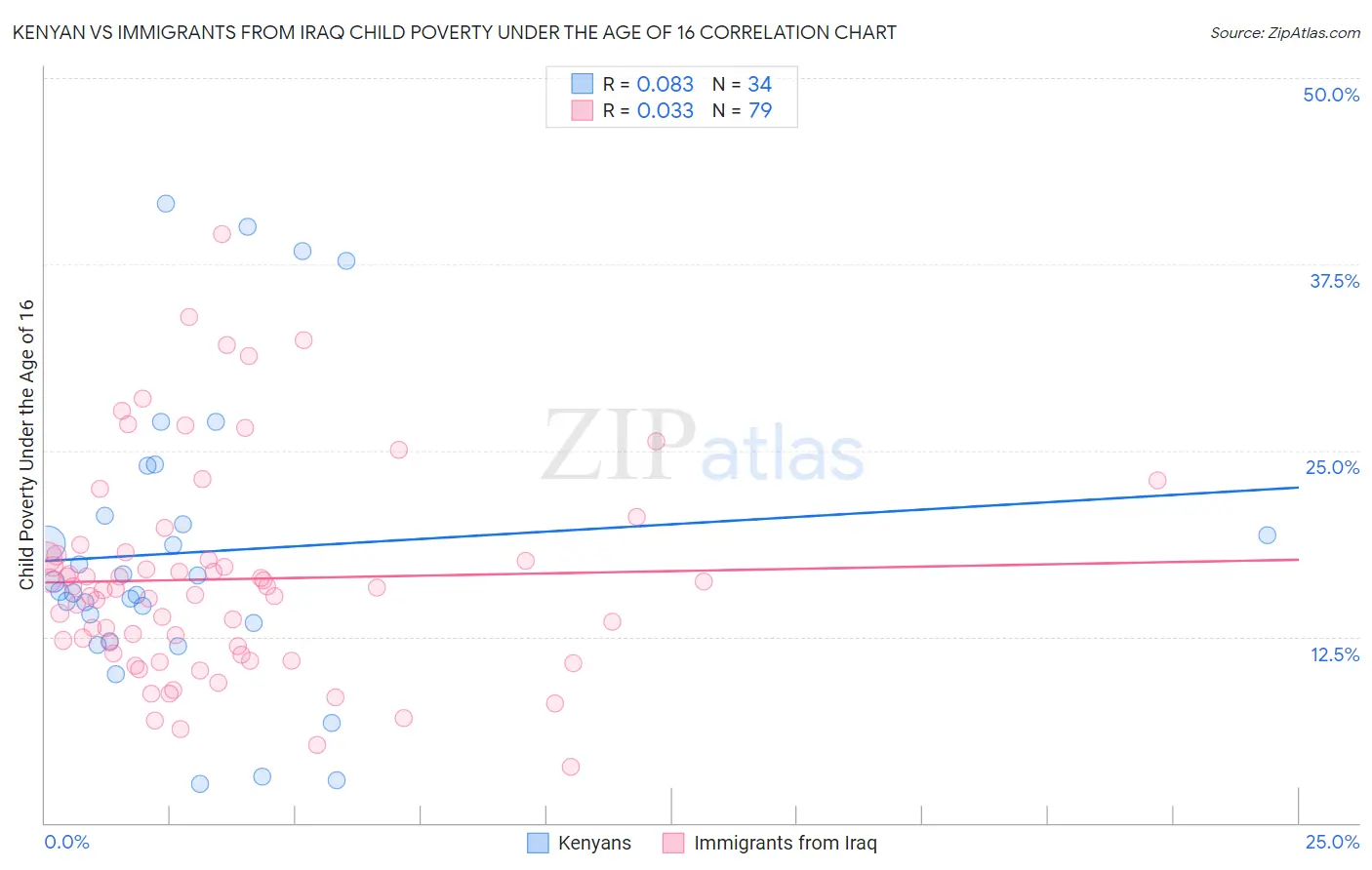Kenyan vs Immigrants from Iraq Child Poverty Under the Age of 16