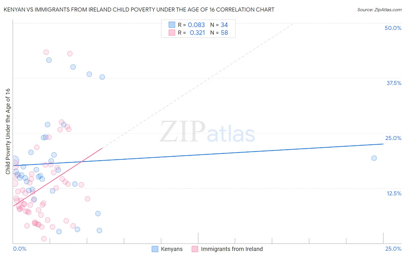 Kenyan vs Immigrants from Ireland Child Poverty Under the Age of 16