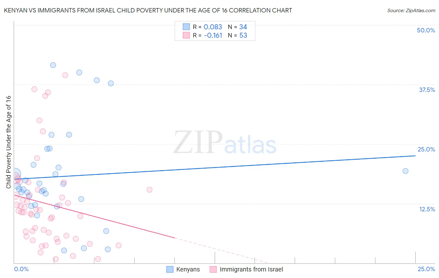 Kenyan vs Immigrants from Israel Child Poverty Under the Age of 16