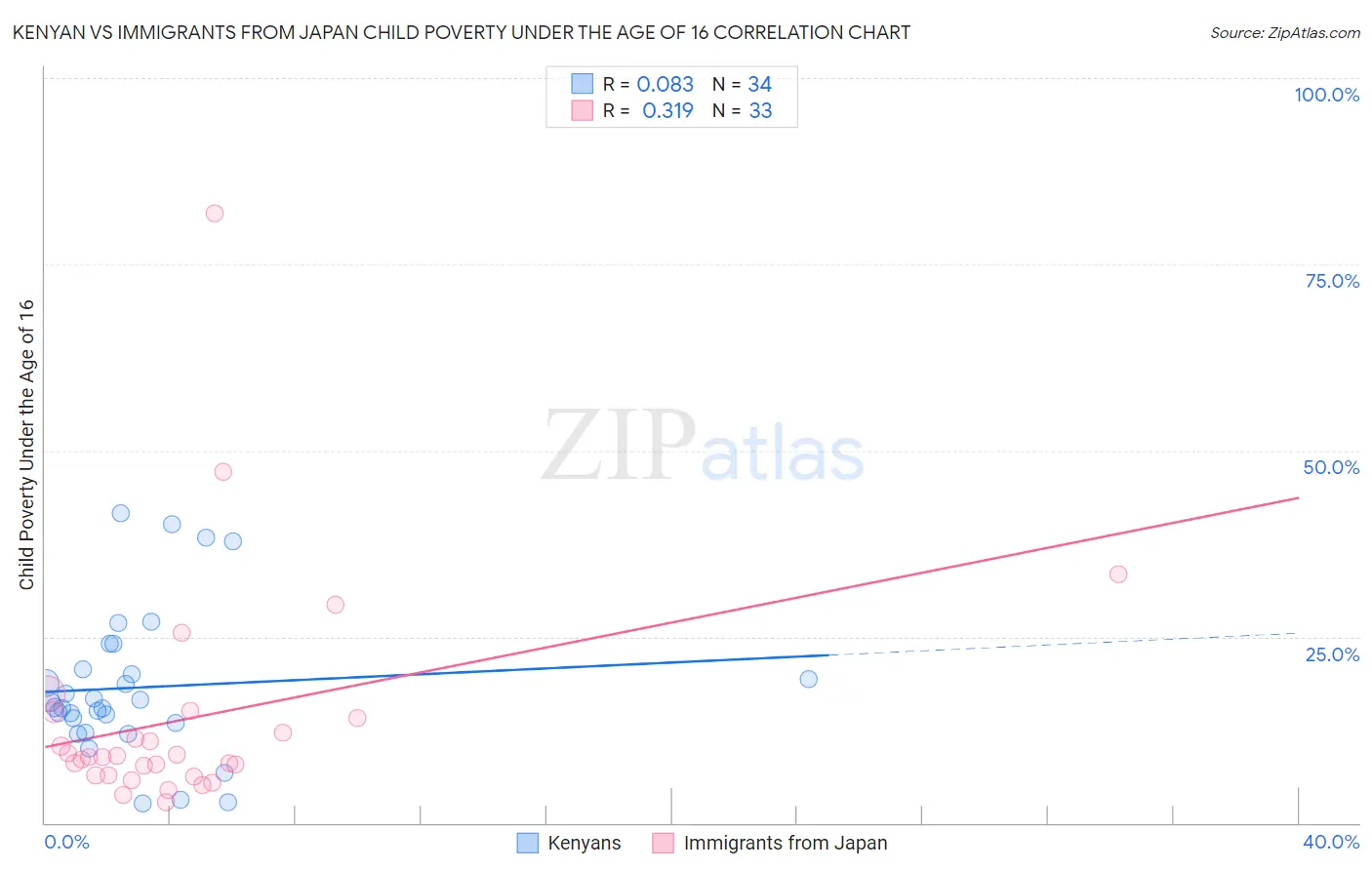 Kenyan vs Immigrants from Japan Child Poverty Under the Age of 16
