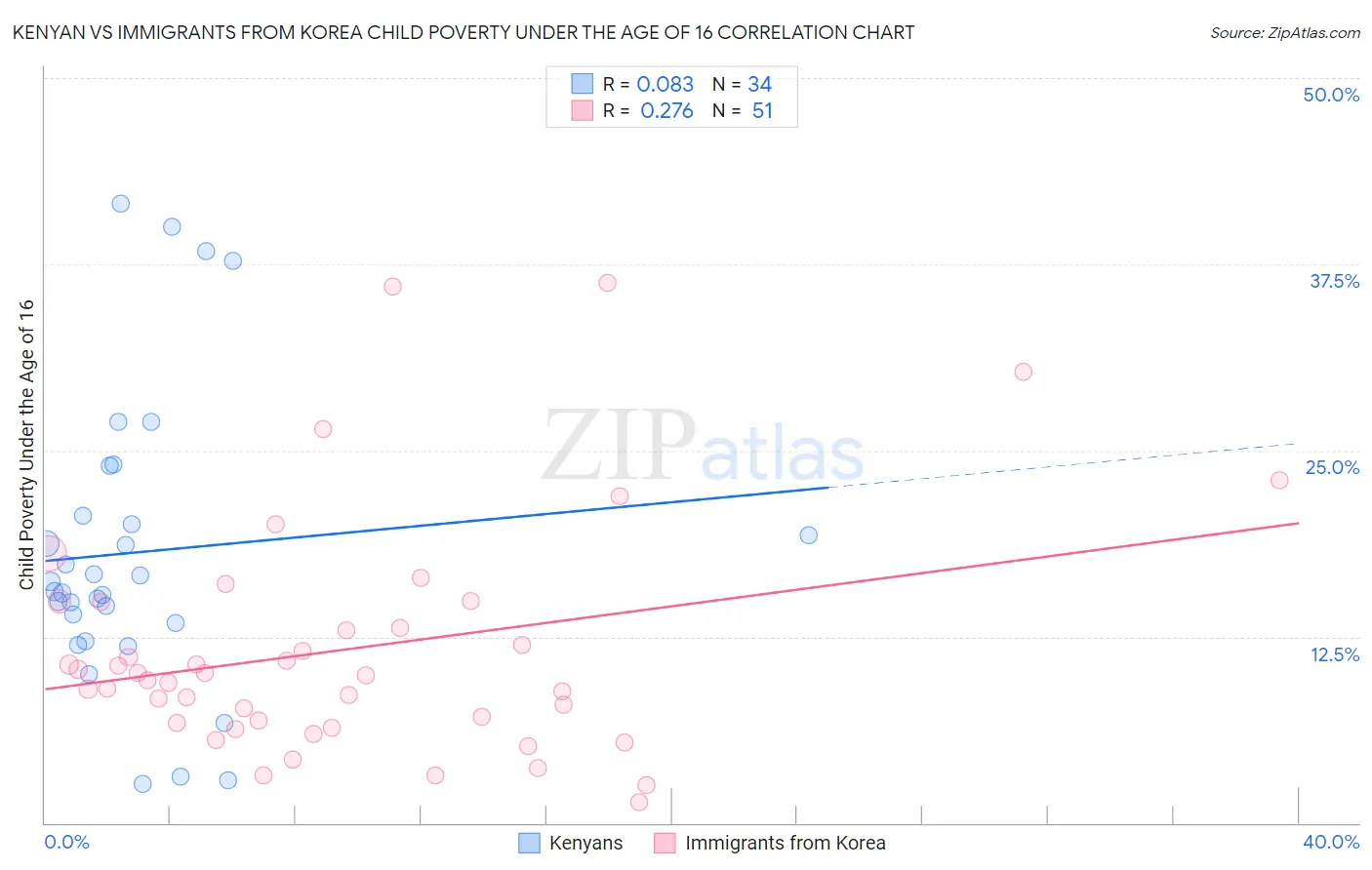 Kenyan vs Immigrants from Korea Child Poverty Under the Age of 16