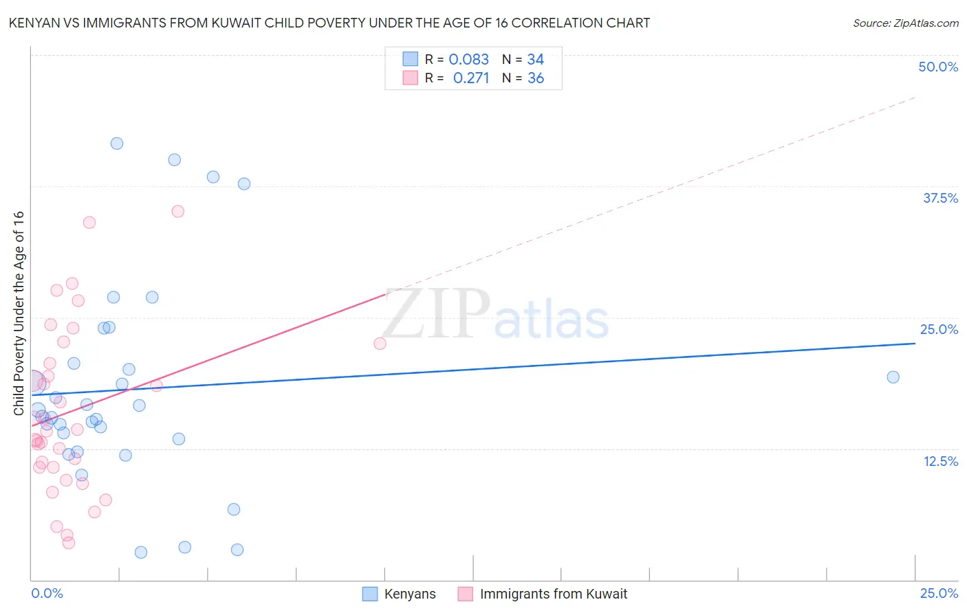 Kenyan vs Immigrants from Kuwait Child Poverty Under the Age of 16