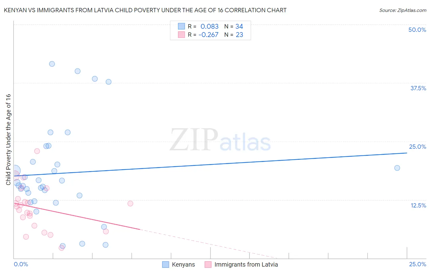 Kenyan vs Immigrants from Latvia Child Poverty Under the Age of 16