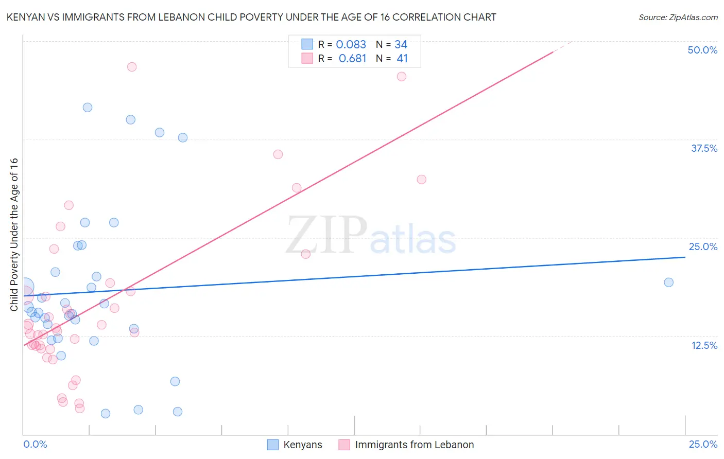 Kenyan vs Immigrants from Lebanon Child Poverty Under the Age of 16