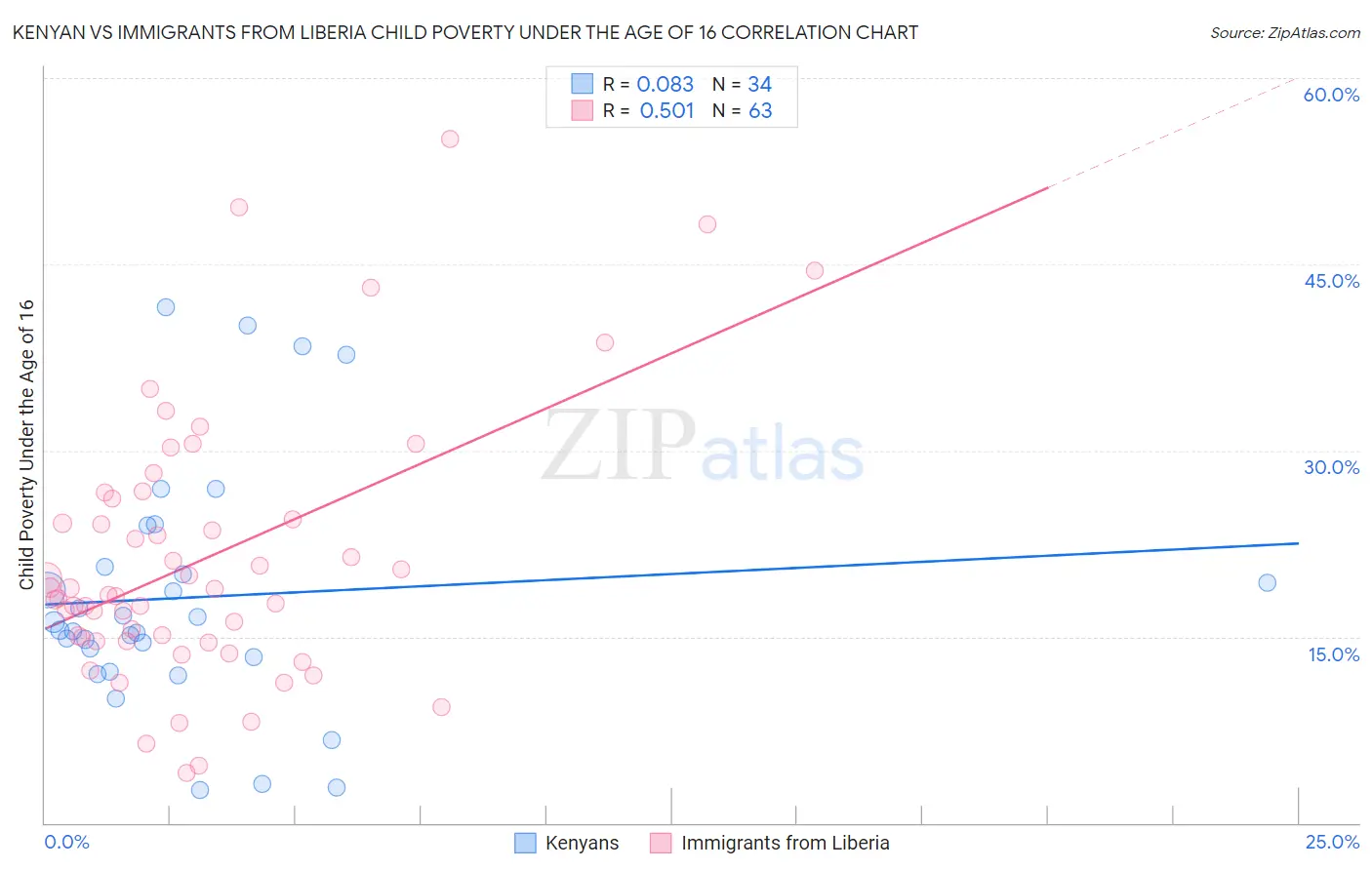 Kenyan vs Immigrants from Liberia Child Poverty Under the Age of 16