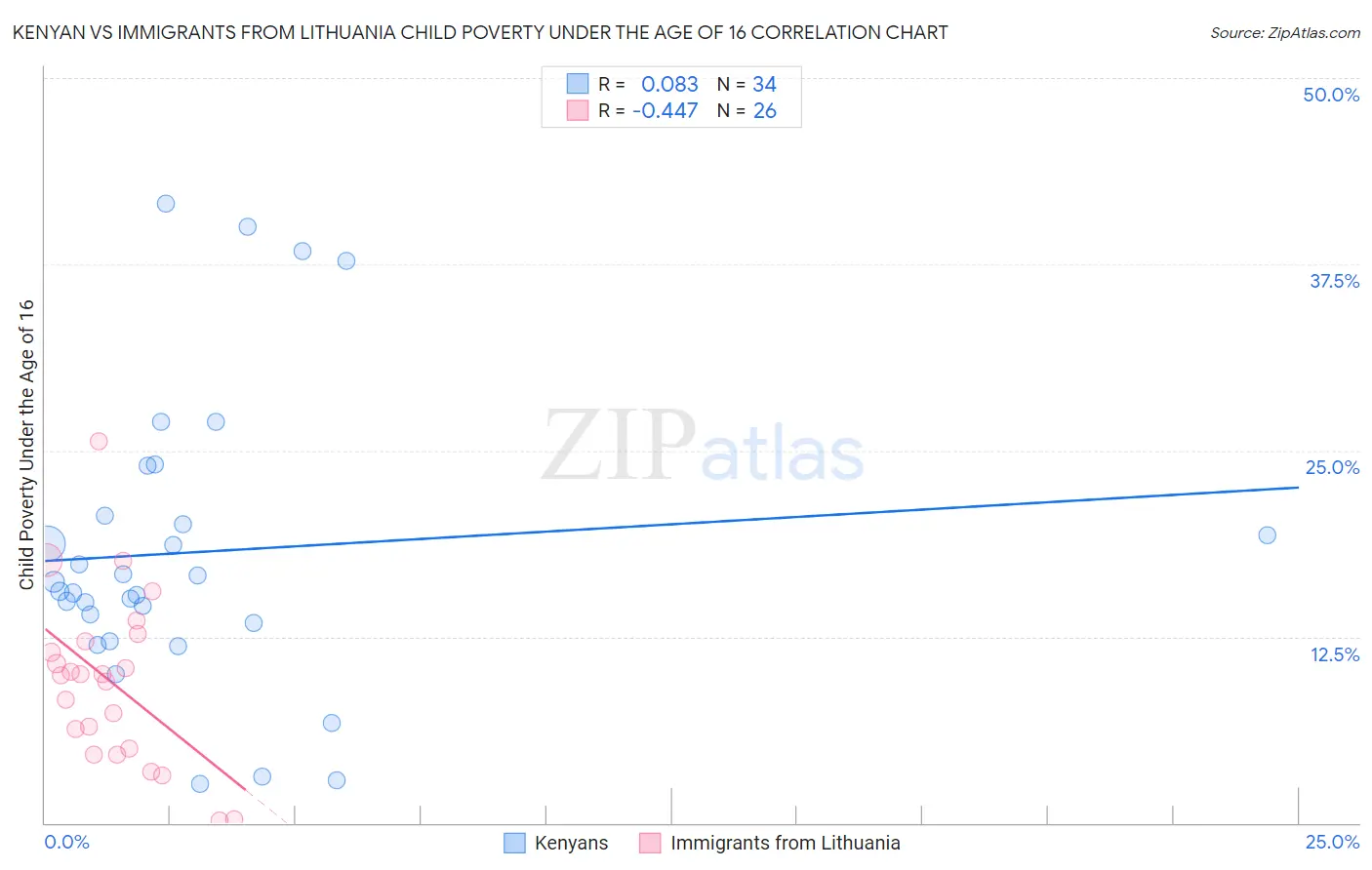 Kenyan vs Immigrants from Lithuania Child Poverty Under the Age of 16