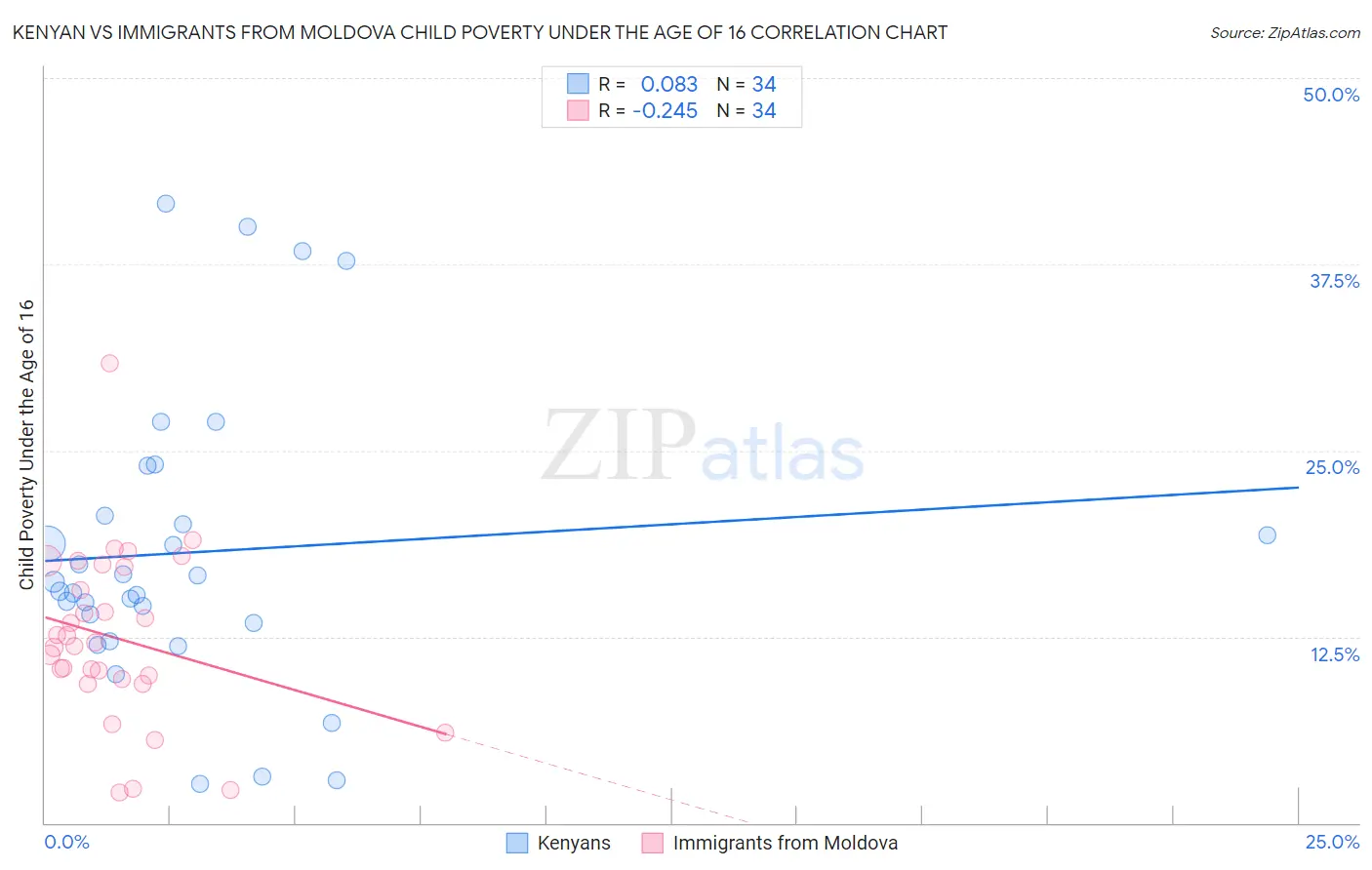Kenyan vs Immigrants from Moldova Child Poverty Under the Age of 16