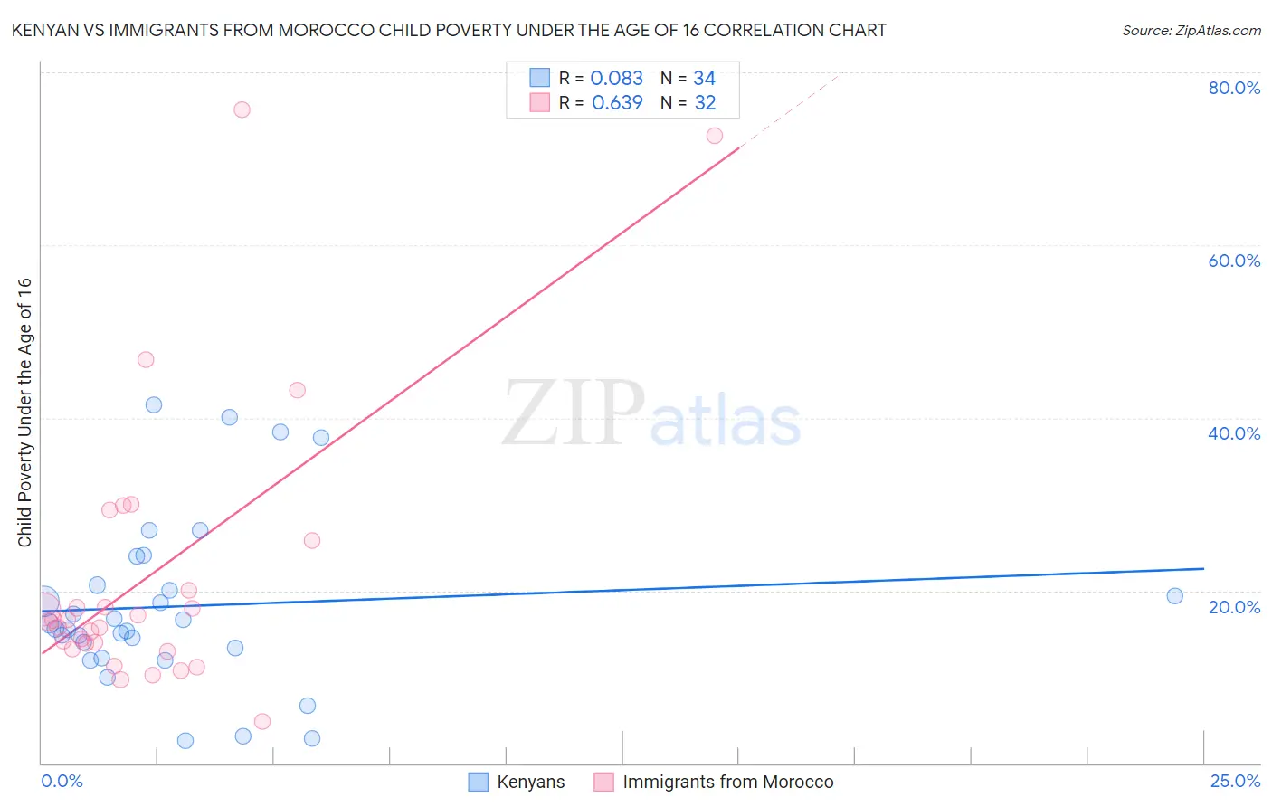 Kenyan vs Immigrants from Morocco Child Poverty Under the Age of 16