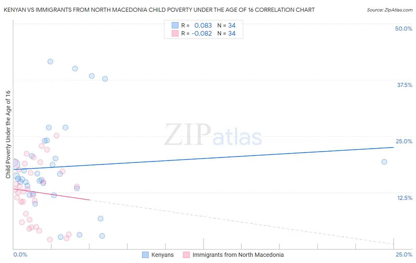 Kenyan vs Immigrants from North Macedonia Child Poverty Under the Age of 16