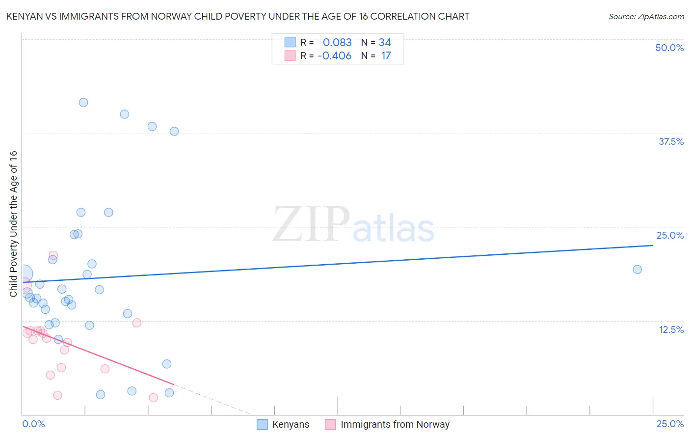 Kenyan vs Immigrants from Norway Child Poverty Under the Age of 16