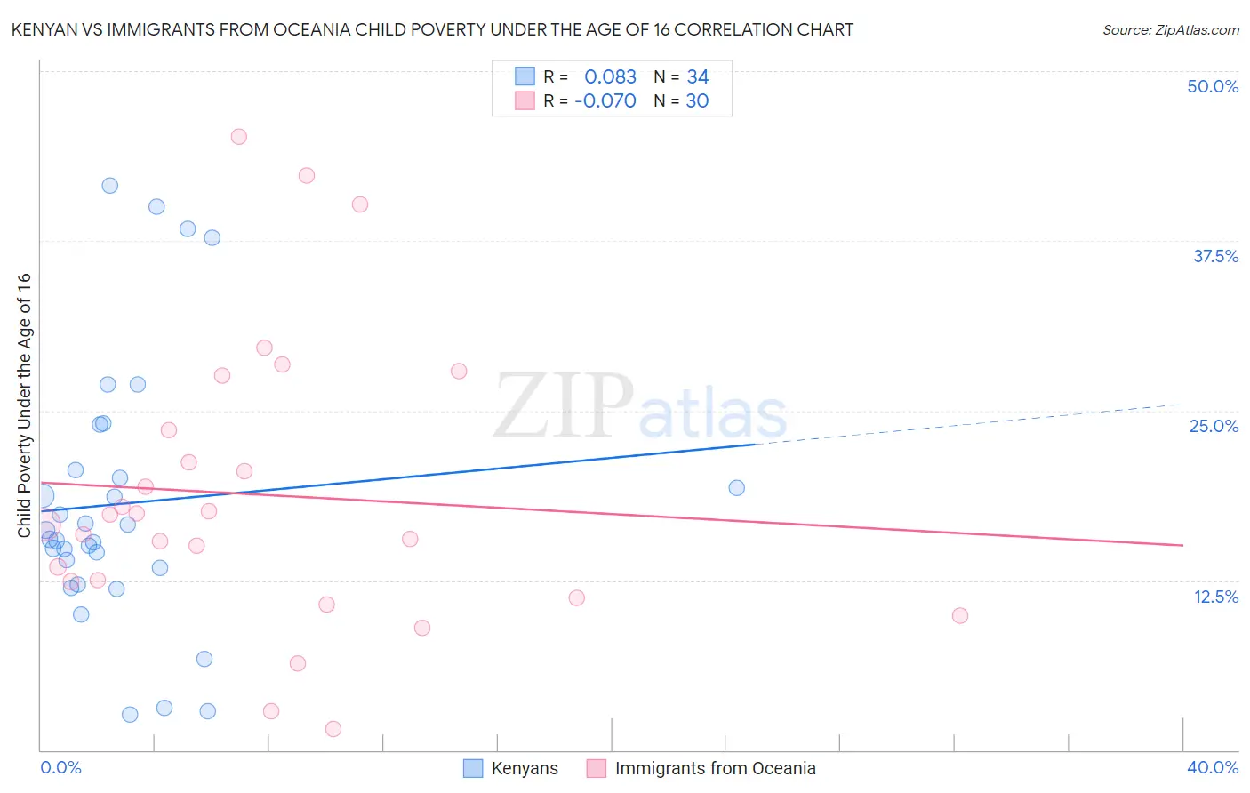 Kenyan vs Immigrants from Oceania Child Poverty Under the Age of 16