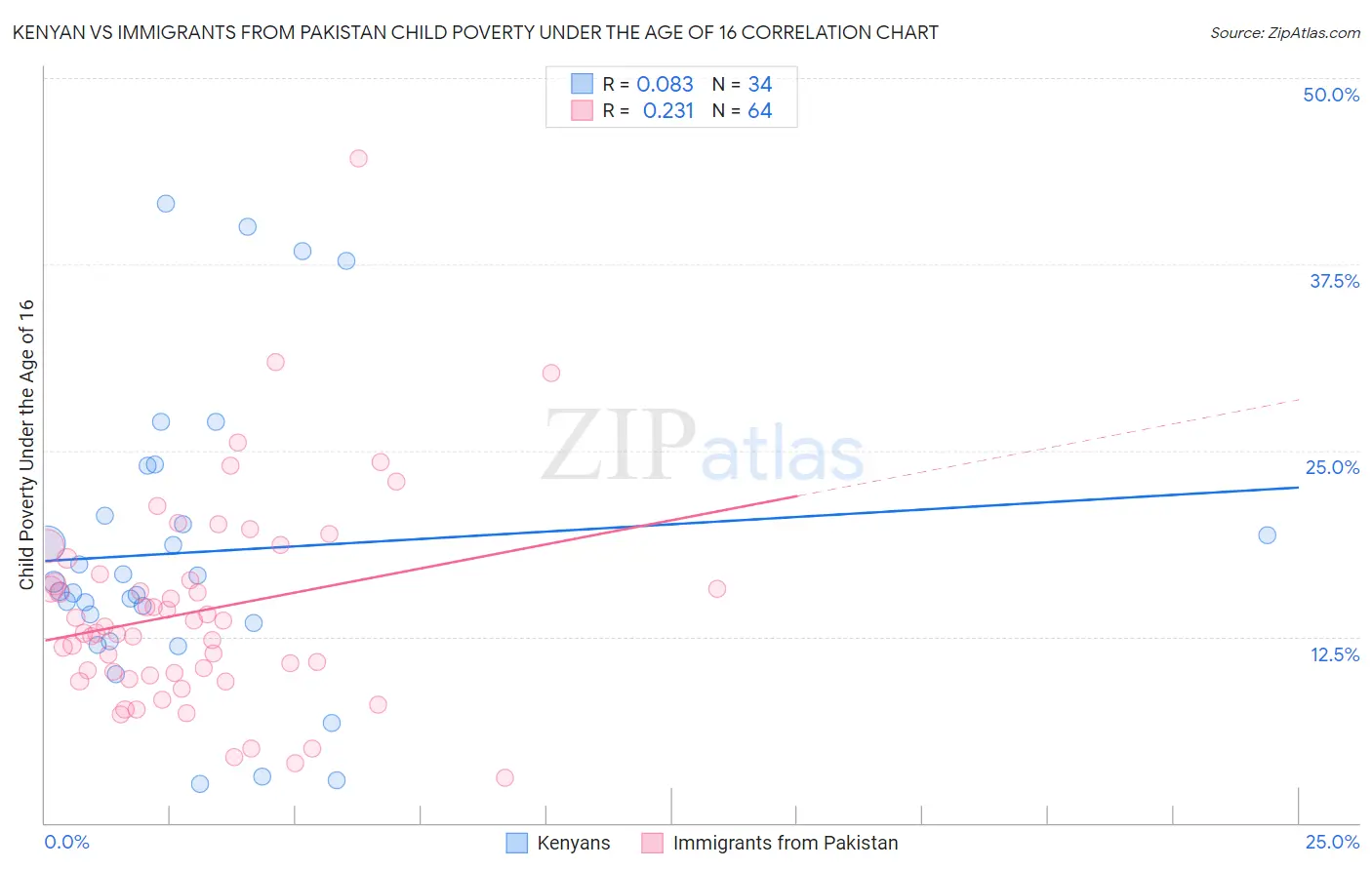 Kenyan vs Immigrants from Pakistan Child Poverty Under the Age of 16