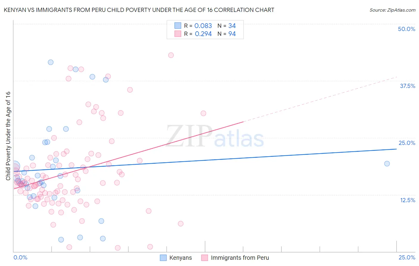 Kenyan vs Immigrants from Peru Child Poverty Under the Age of 16