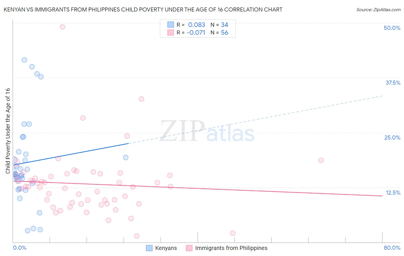 Kenyan vs Immigrants from Philippines Child Poverty Under the Age of 16