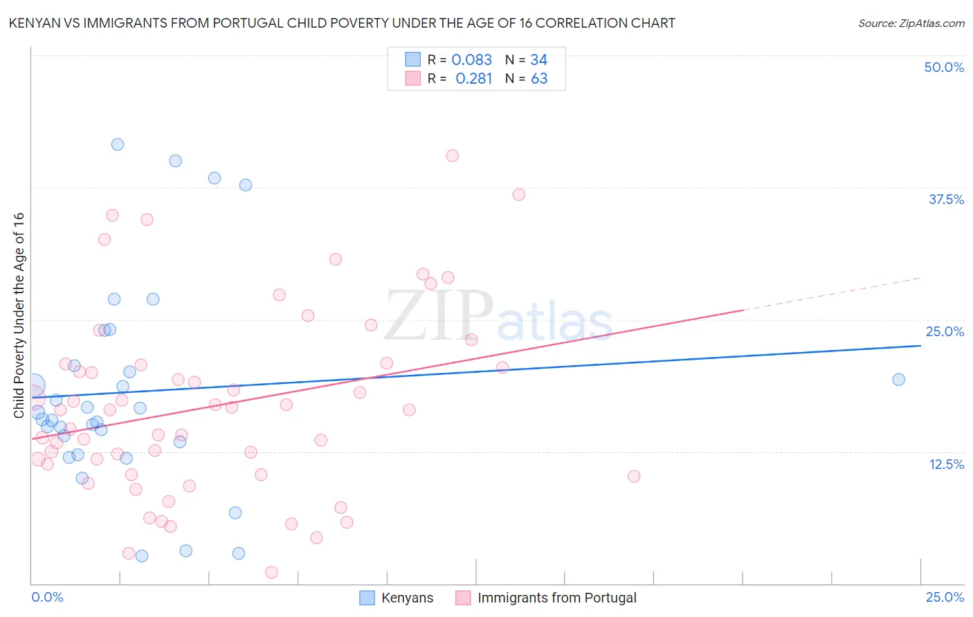 Kenyan vs Immigrants from Portugal Child Poverty Under the Age of 16