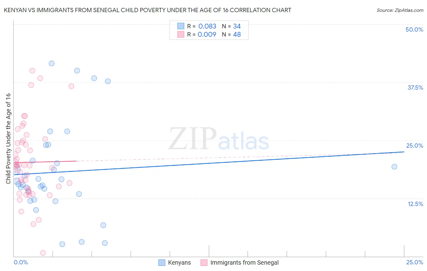 Kenyan vs Immigrants from Senegal Child Poverty Under the Age of 16