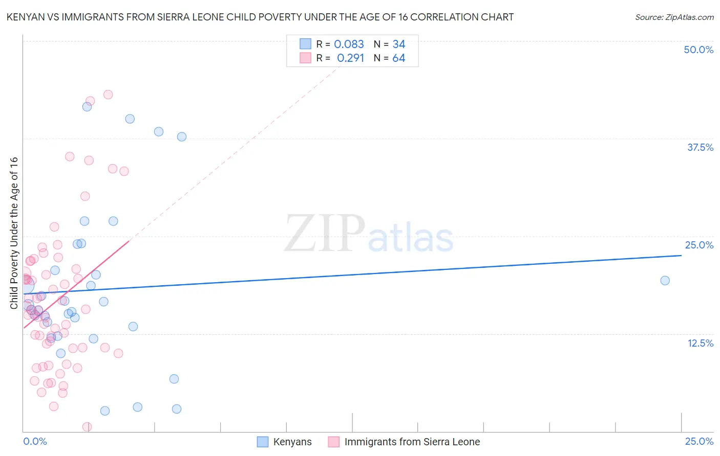 Kenyan vs Immigrants from Sierra Leone Child Poverty Under the Age of 16