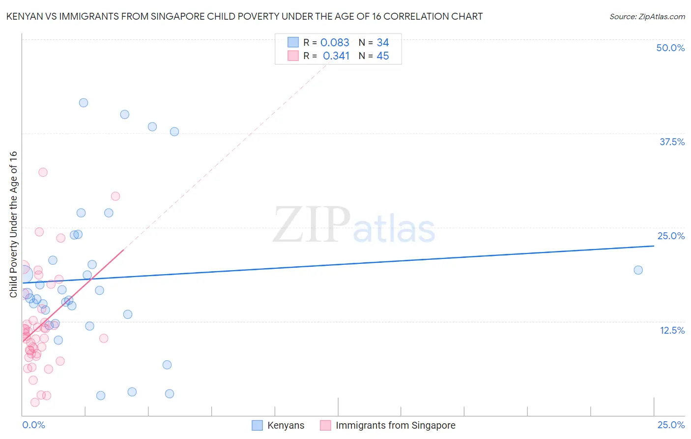 Kenyan vs Immigrants from Singapore Child Poverty Under the Age of 16