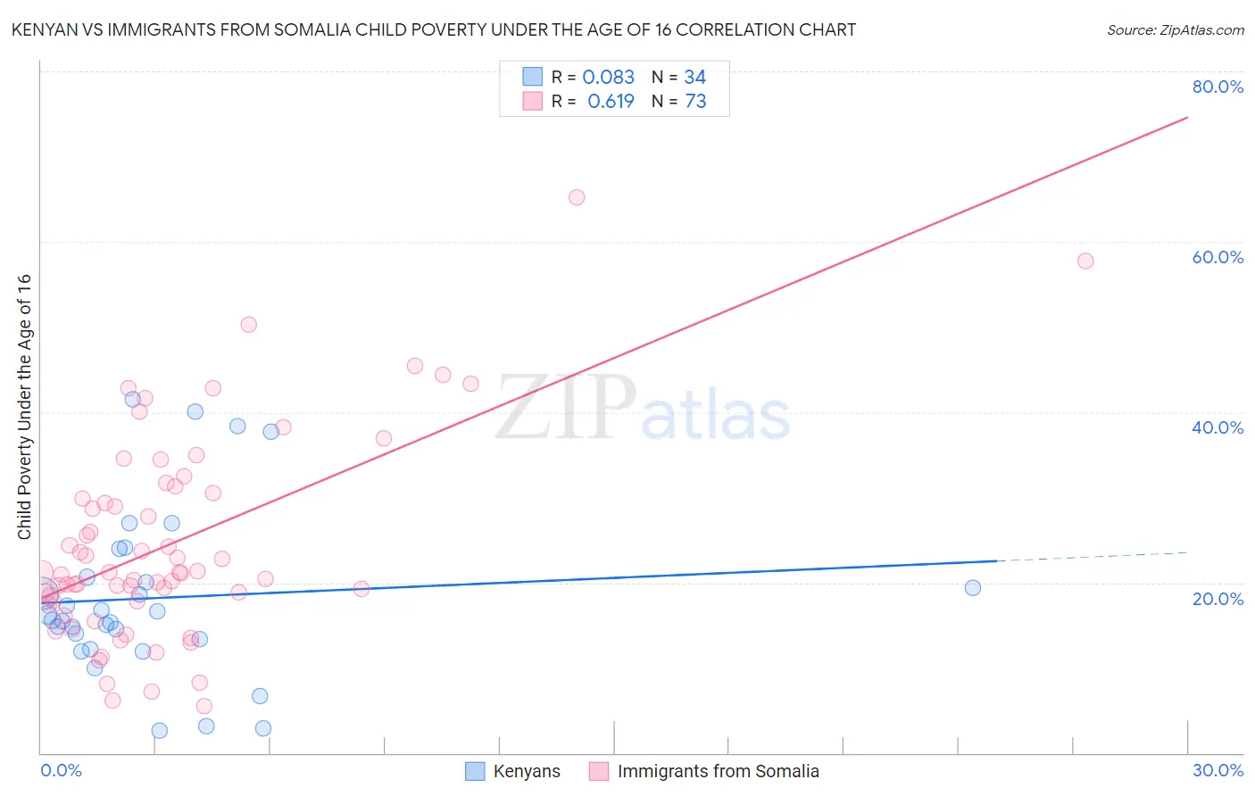 Kenyan vs Immigrants from Somalia Child Poverty Under the Age of 16