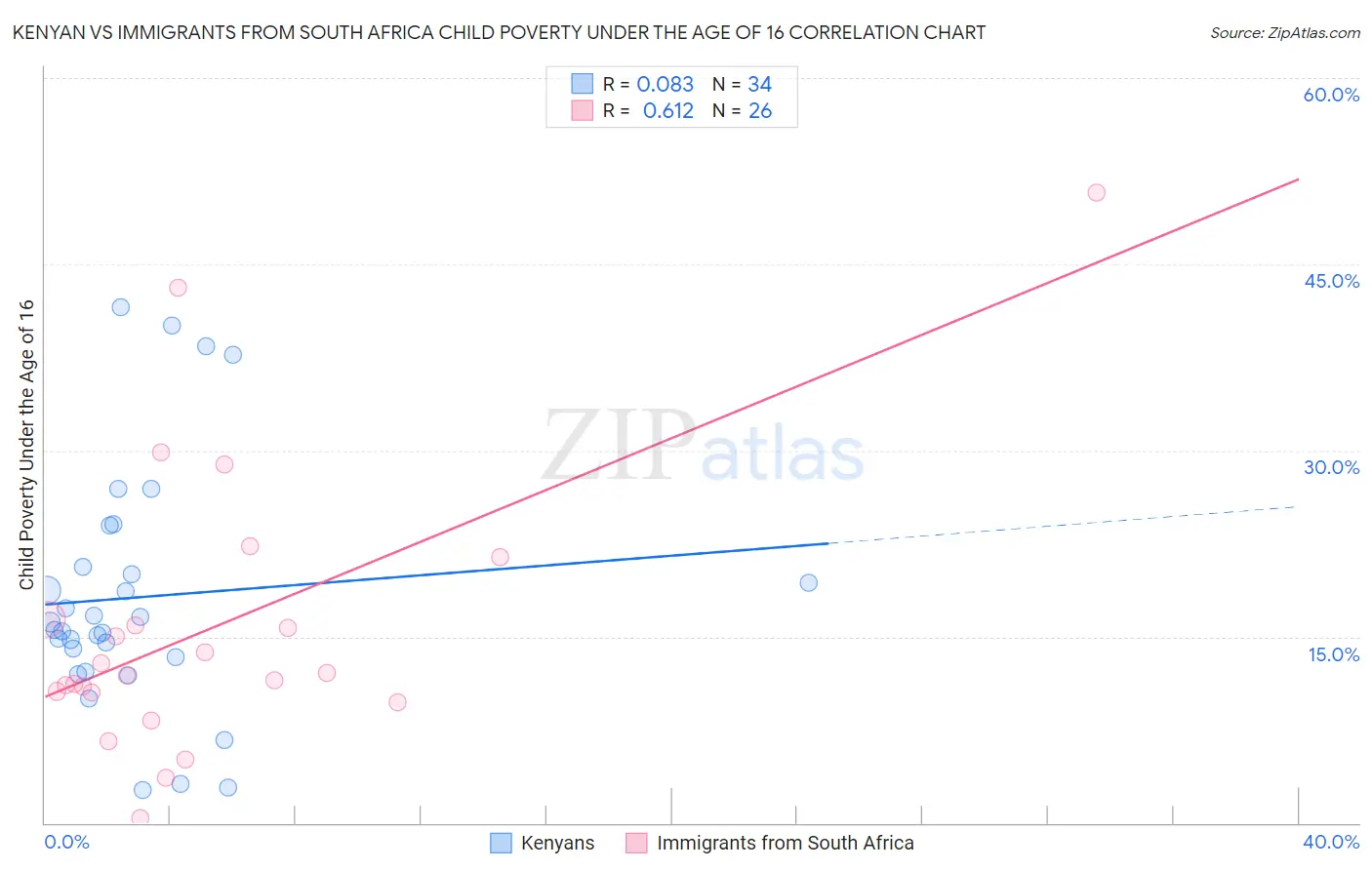 Kenyan vs Immigrants from South Africa Child Poverty Under the Age of 16