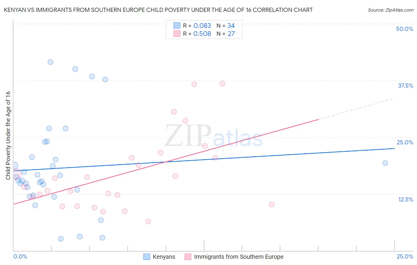 Kenyan vs Immigrants from Southern Europe Child Poverty Under the Age of 16