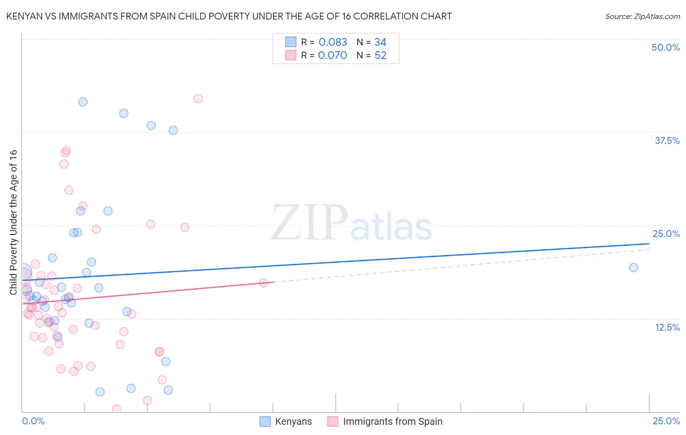 Kenyan vs Immigrants from Spain Child Poverty Under the Age of 16