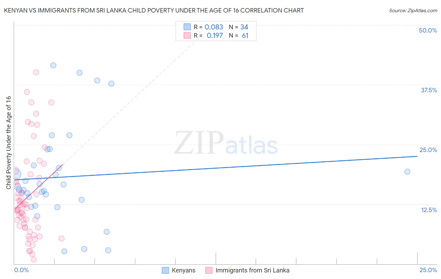 Kenyan vs Immigrants from Sri Lanka Child Poverty Under the Age of 16