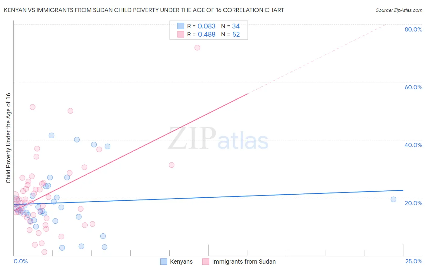 Kenyan vs Immigrants from Sudan Child Poverty Under the Age of 16