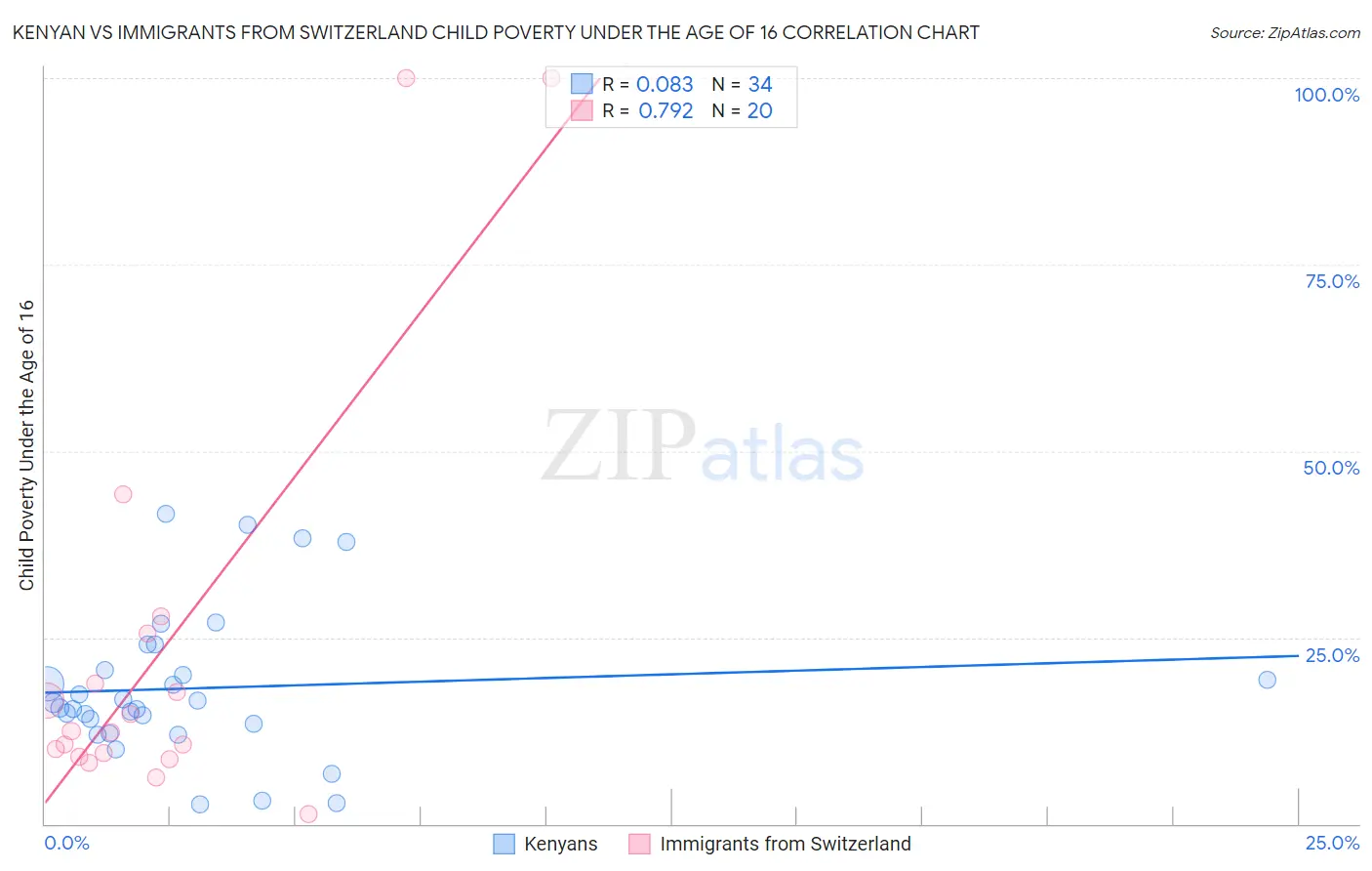 Kenyan vs Immigrants from Switzerland Child Poverty Under the Age of 16