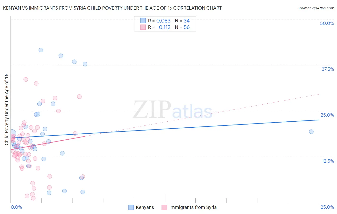 Kenyan vs Immigrants from Syria Child Poverty Under the Age of 16