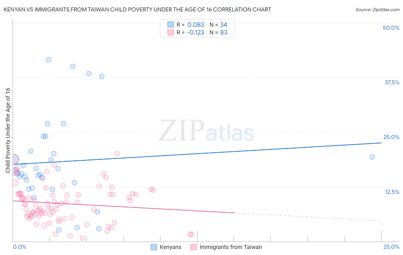 Kenyan vs Immigrants from Taiwan Child Poverty Under the Age of 16