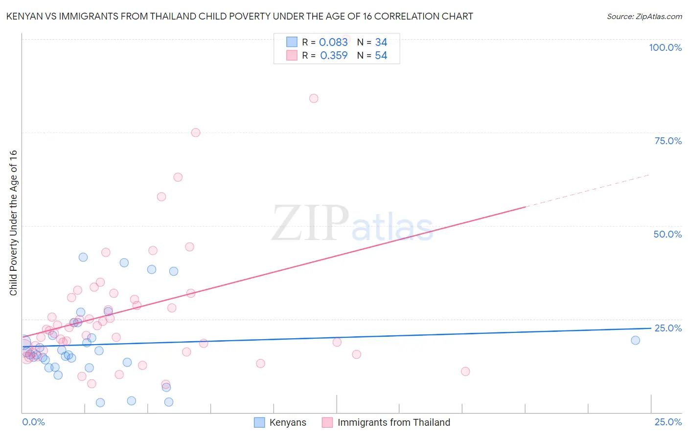 Kenyan vs Immigrants from Thailand Child Poverty Under the Age of 16
