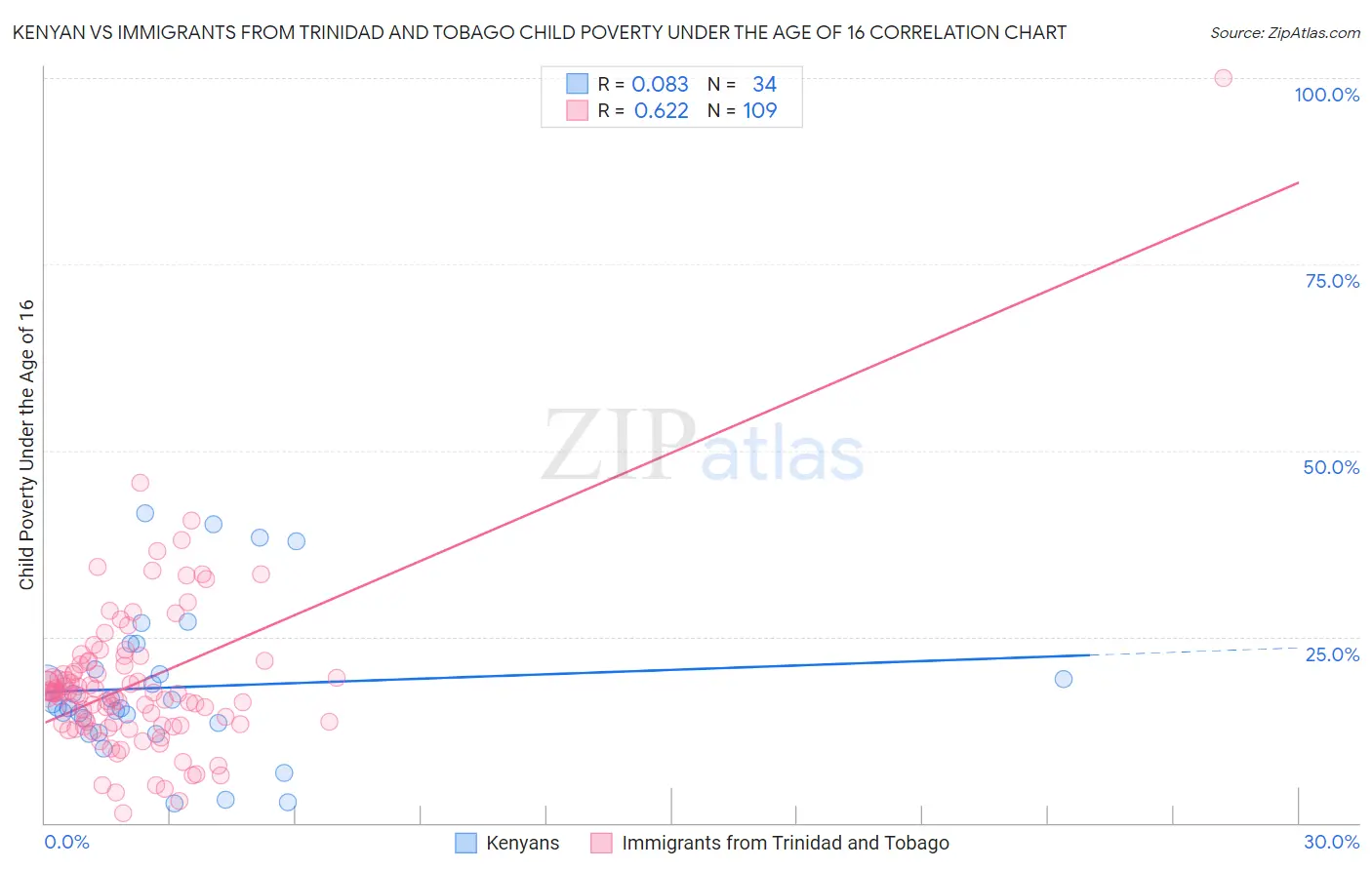 Kenyan vs Immigrants from Trinidad and Tobago Child Poverty Under the Age of 16