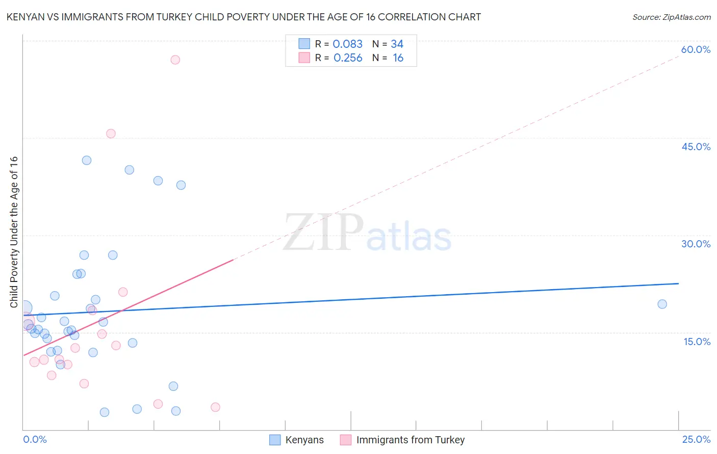 Kenyan vs Immigrants from Turkey Child Poverty Under the Age of 16