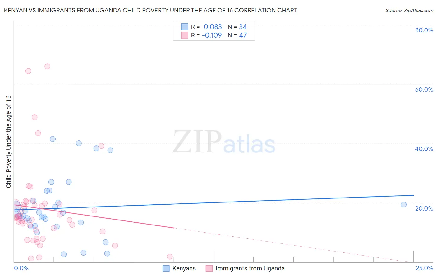 Kenyan vs Immigrants from Uganda Child Poverty Under the Age of 16