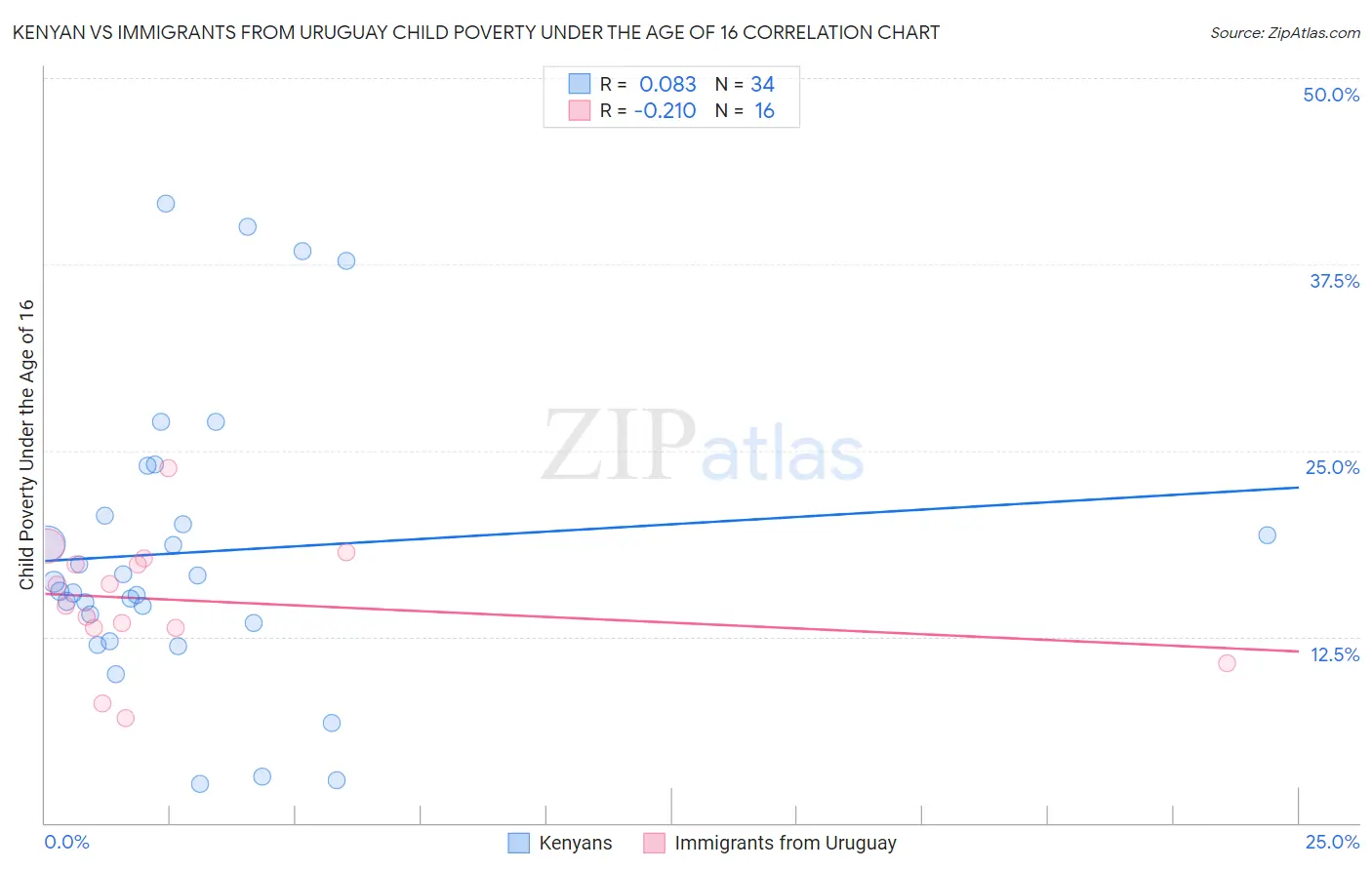 Kenyan vs Immigrants from Uruguay Child Poverty Under the Age of 16