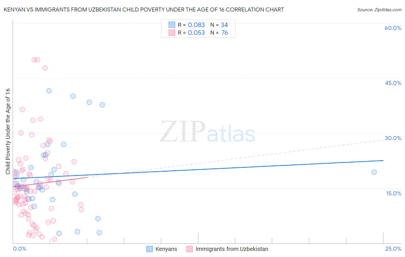 Kenyan vs Immigrants from Uzbekistan Child Poverty Under the Age of 16