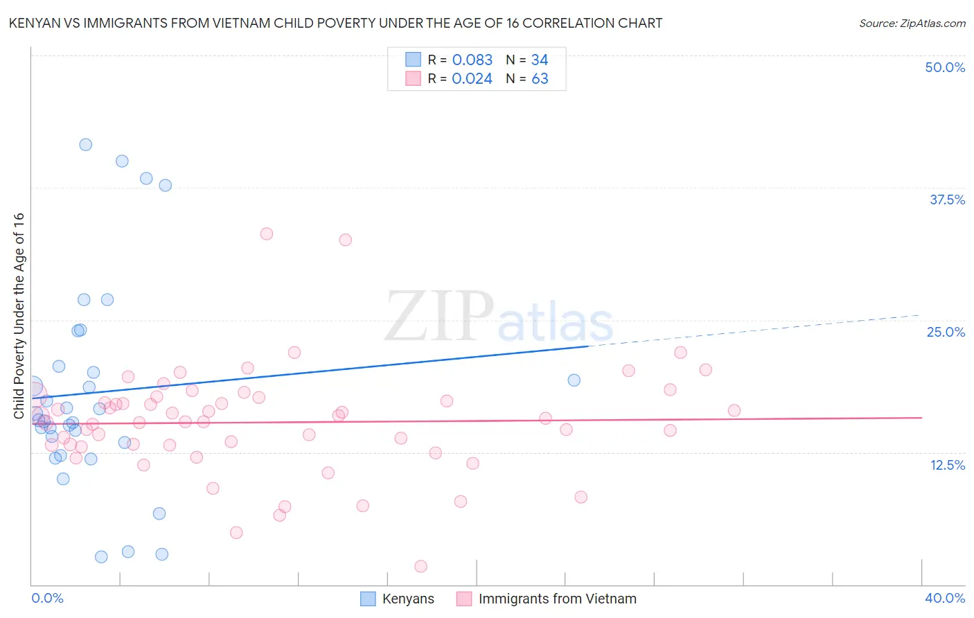 Kenyan vs Immigrants from Vietnam Child Poverty Under the Age of 16