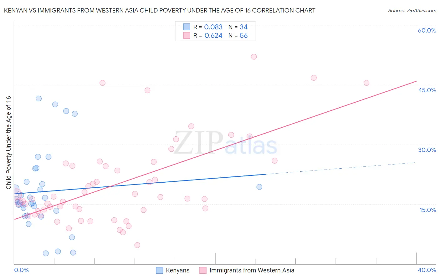 Kenyan vs Immigrants from Western Asia Child Poverty Under the Age of 16