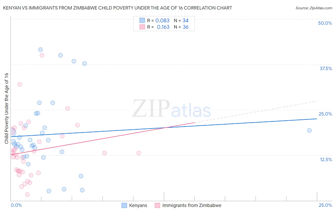 Kenyan vs Immigrants from Zimbabwe Child Poverty Under the Age of 16